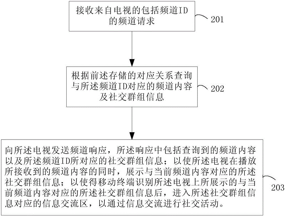 Television-based system and method for achieving social function