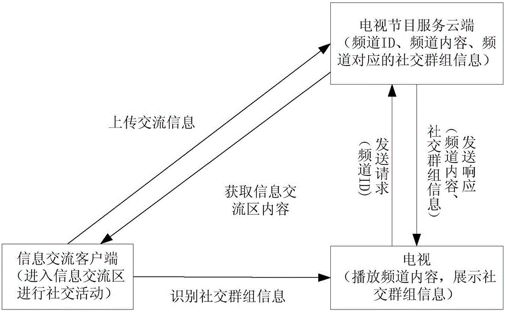 Television-based system and method for achieving social function