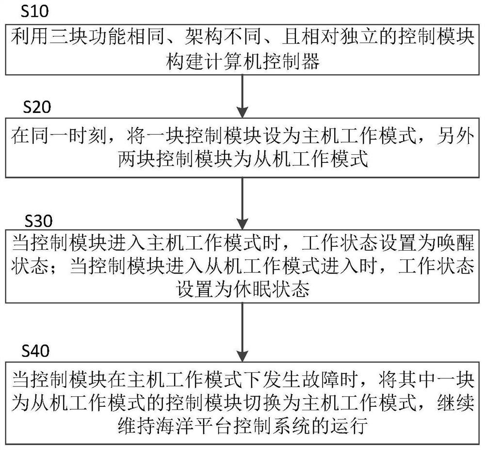 A computer controller of an ocean platform and its realization method