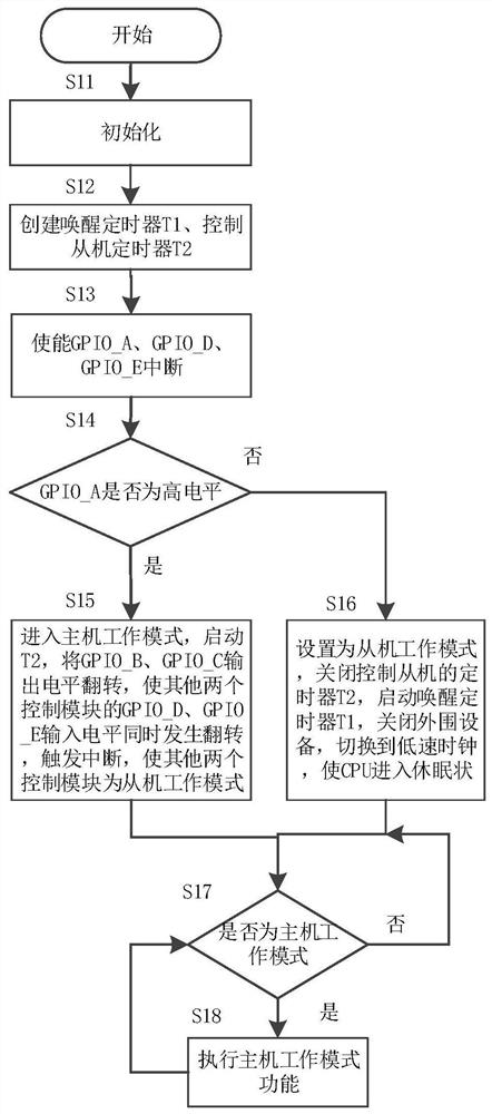 A computer controller of an ocean platform and its realization method