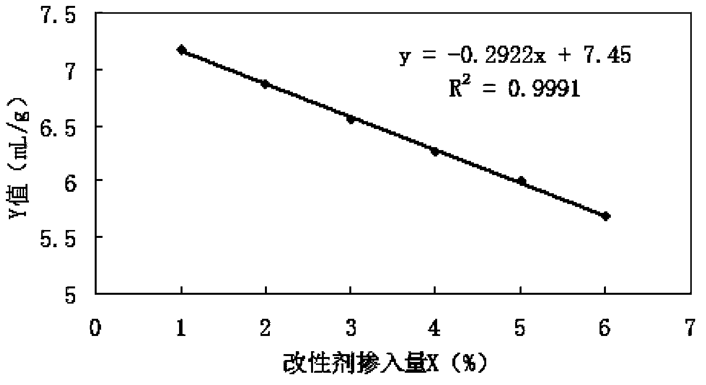 Potentiometric-titration-based method for detecting doping amount of modifying agent in modified asphalt