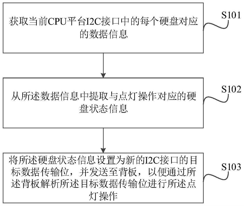 A kind of hard disk lighting method, device and related components