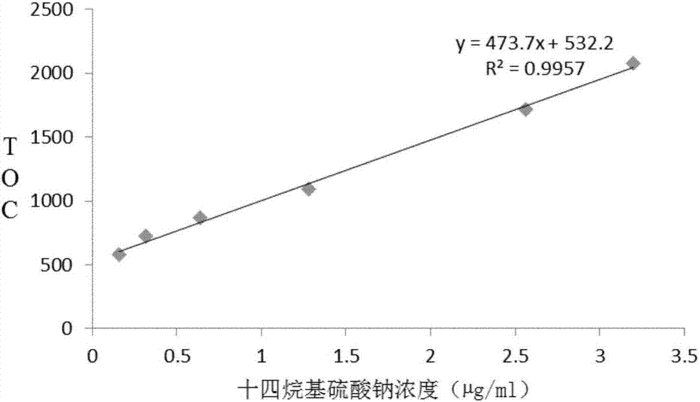 Residue detection method of sodium tetradecyl sulfate