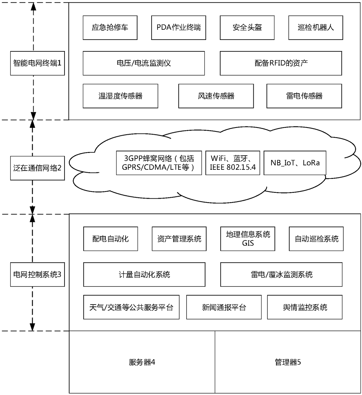 A power ubiquitous intelligent cloud architecture