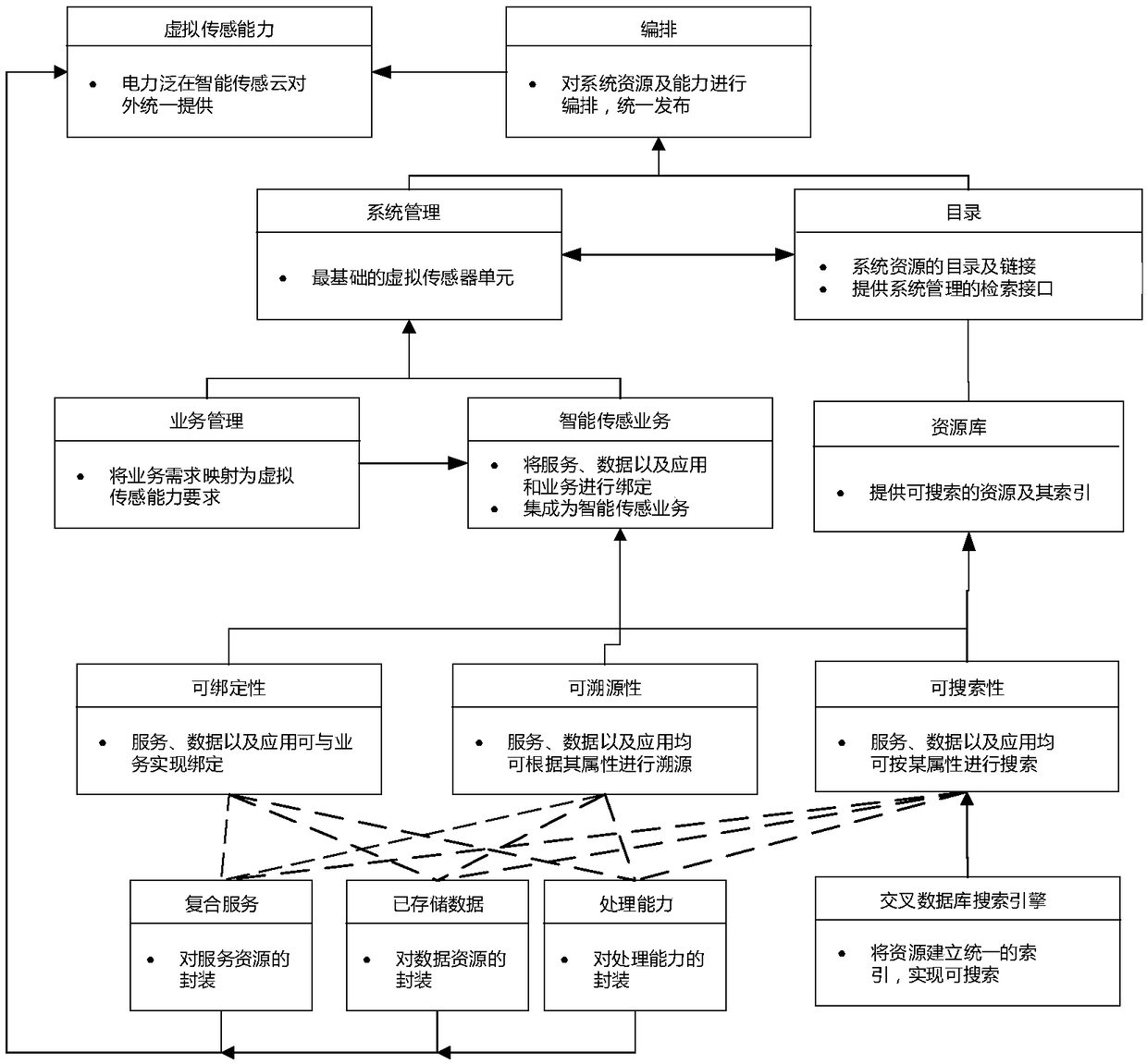 A power ubiquitous intelligent cloud architecture