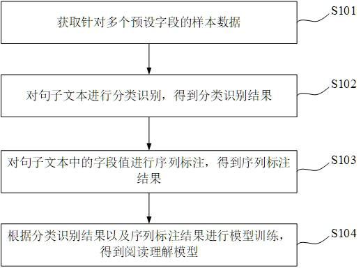 Model training method and device, information extraction method and device, equipment and storage medium