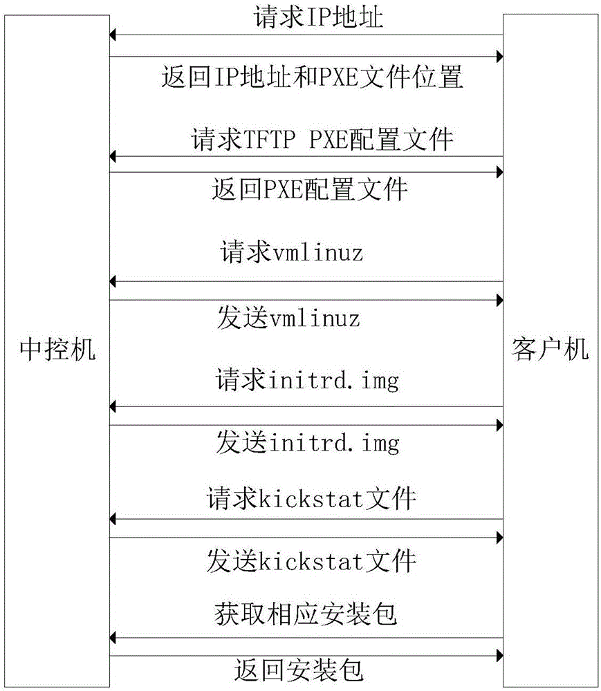 Installation method for large and medium scale storage cluster systems