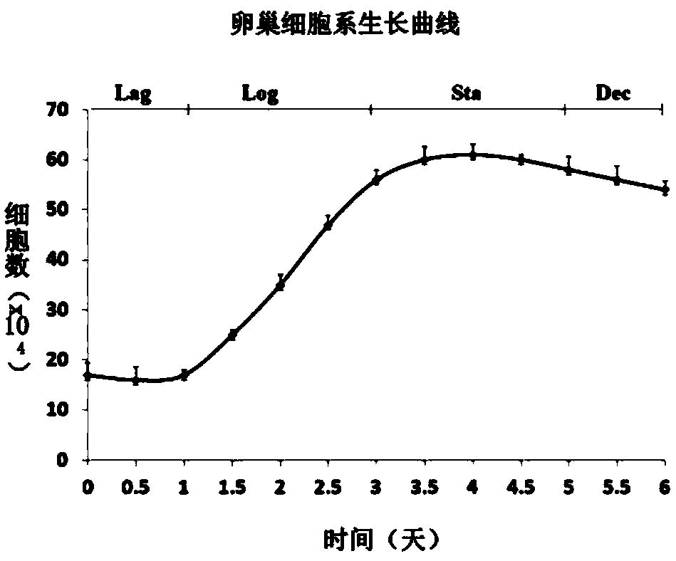 Establishment and application method of ovary cell line of cynoglossus semilaevis