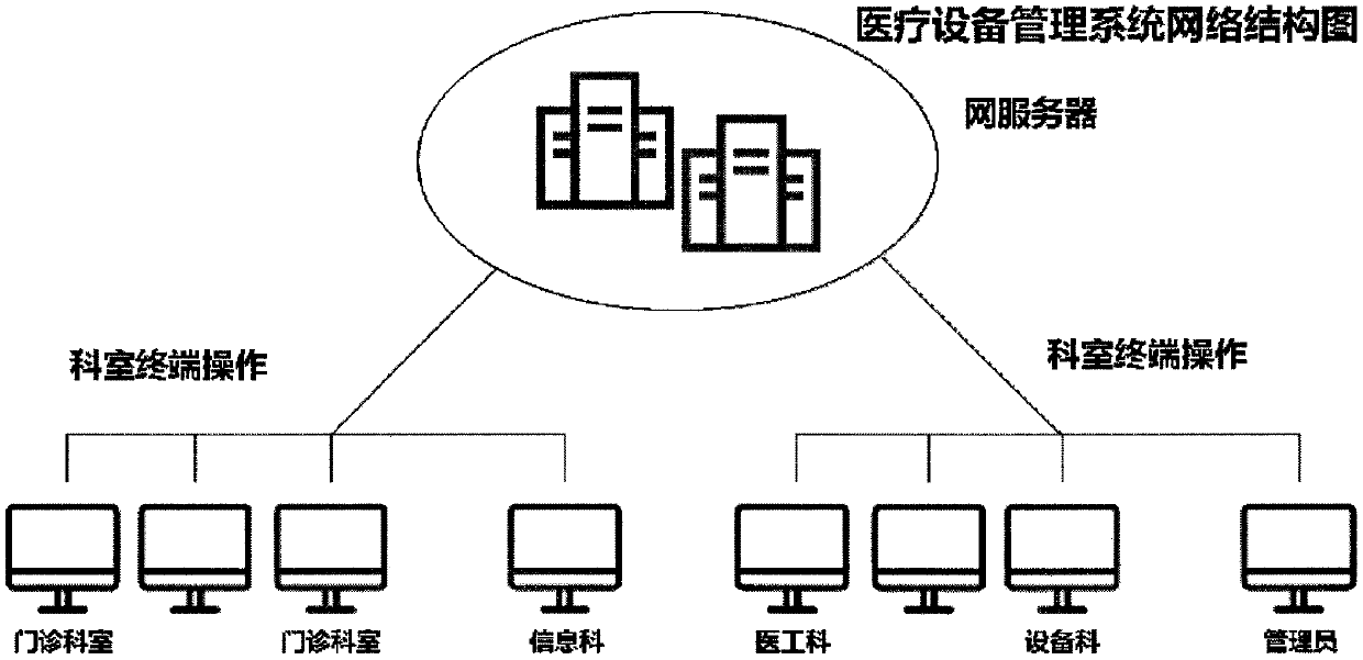 Medical equipment full-life-cycle network management system