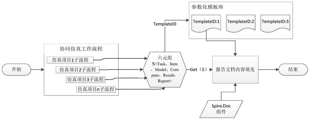 Simulation report generation method and device based on multi-tuple data structure