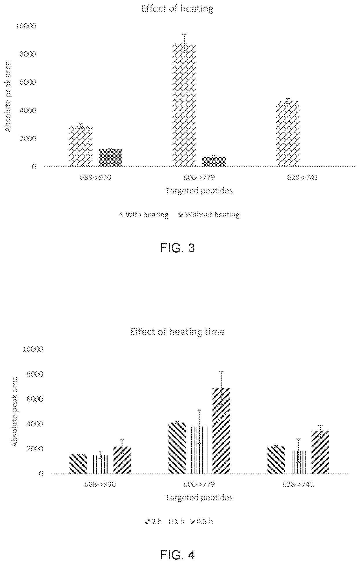 Quantifying peanut proteins in food products