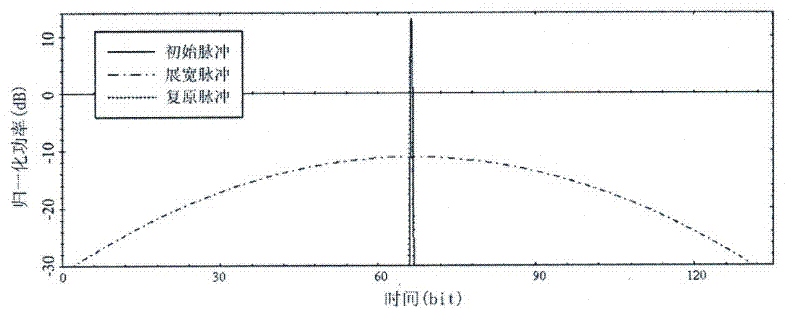 Secret optical communication system based on dynamic strong dispersion management