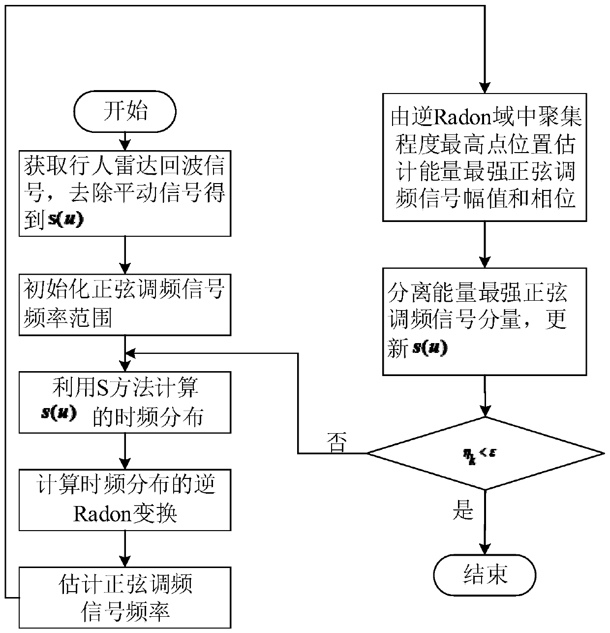 Human body micro-Doppler component extraction method based on inverse Radon transform