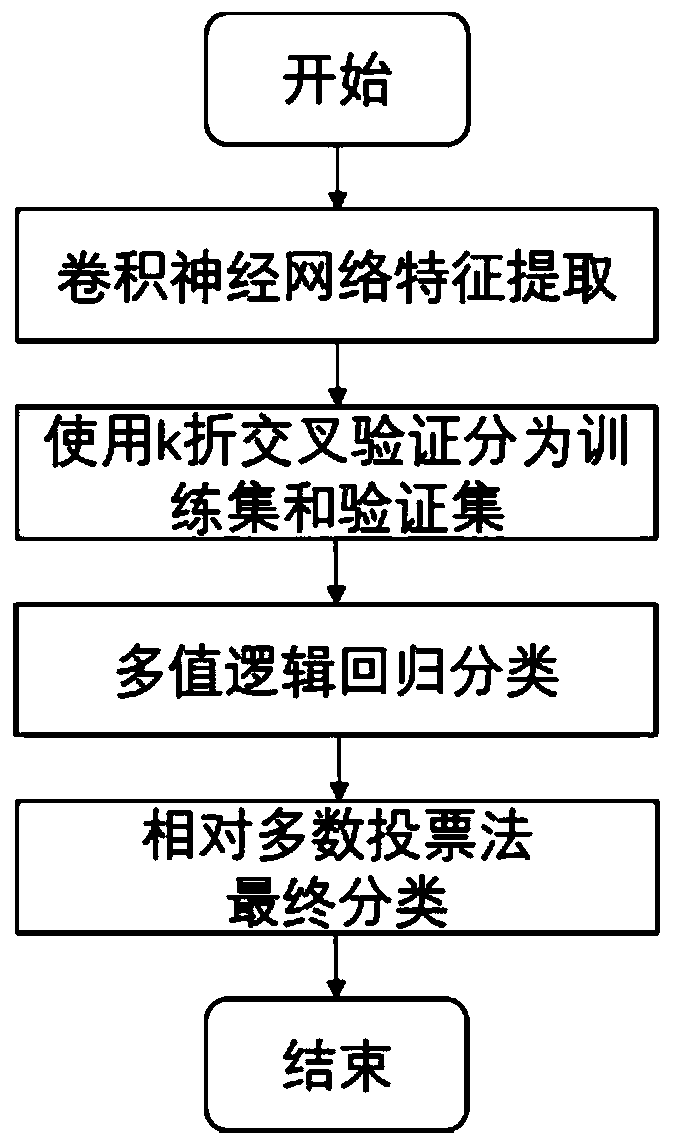 Foundation meteorological cloud picture classification method based on cross validation deep CNN feature integration