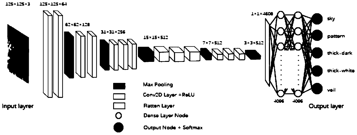 Foundation meteorological cloud picture classification method based on cross validation deep CNN feature integration