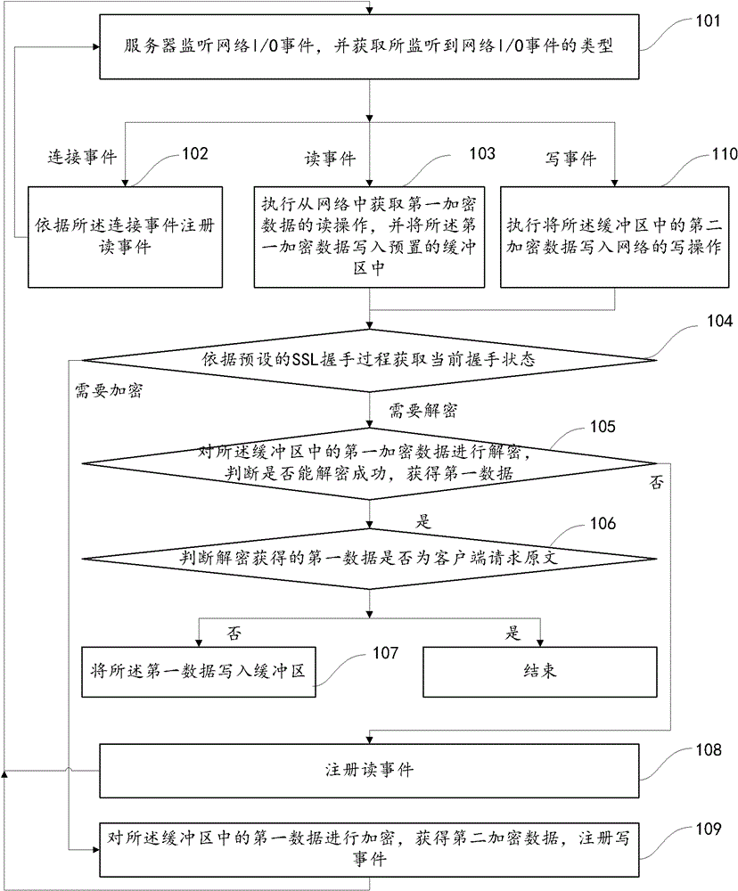 SSL (Secure Sockets Layer) nonblocking communication method and server therefor