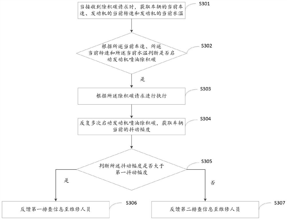 Carbon deposition removal and removal method for vehicle vibration