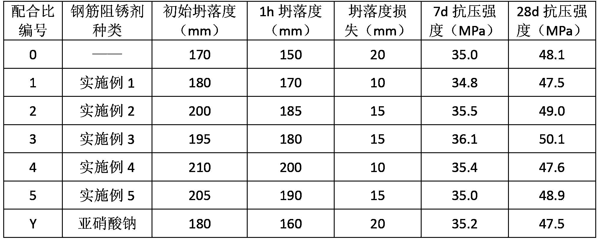 Composite rebar corrosion inhibitor and preparation method thereof