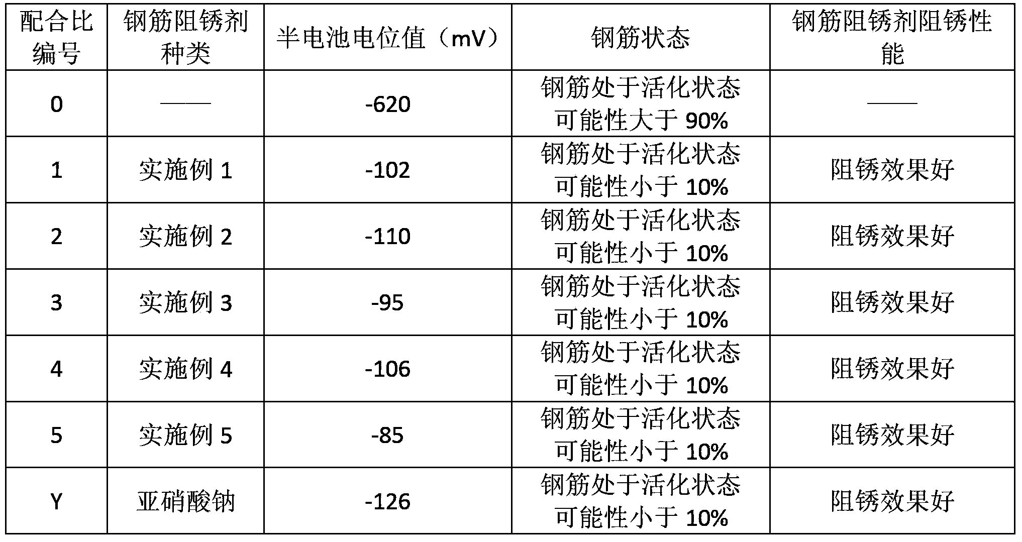 Composite rebar corrosion inhibitor and preparation method thereof