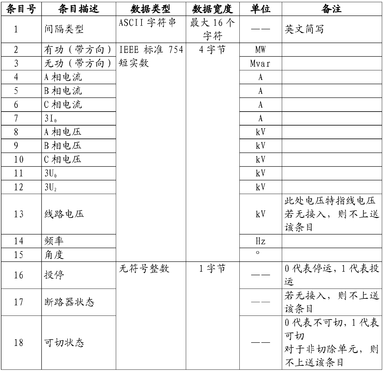 Mapping method of data collected by safety automatic device and primary equipment model of ems system