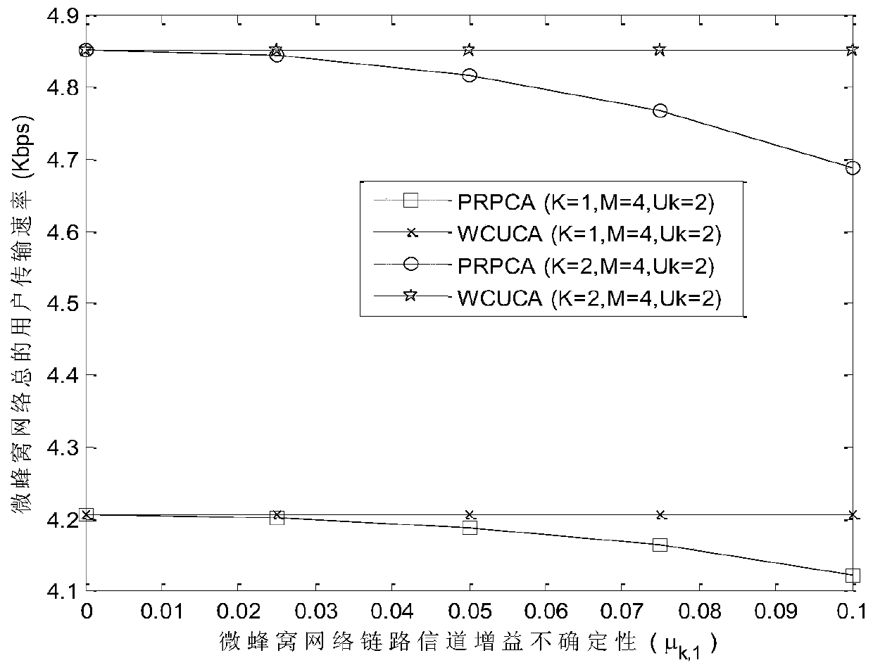 Robust Resource Allocation Method for Cognitive Heterogeneous Wireless Networks