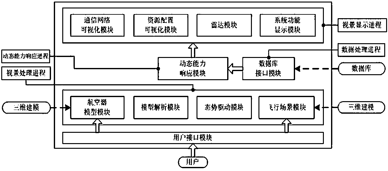 Task-oriented visual simulation tool implementation method for dynamic capability response avionics system