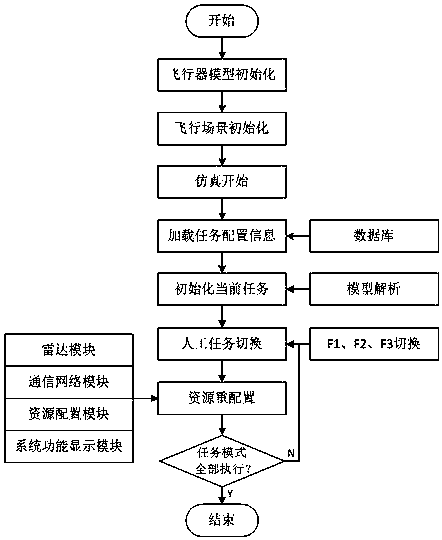 Task-oriented visual simulation tool implementation method for dynamic capability response avionics system