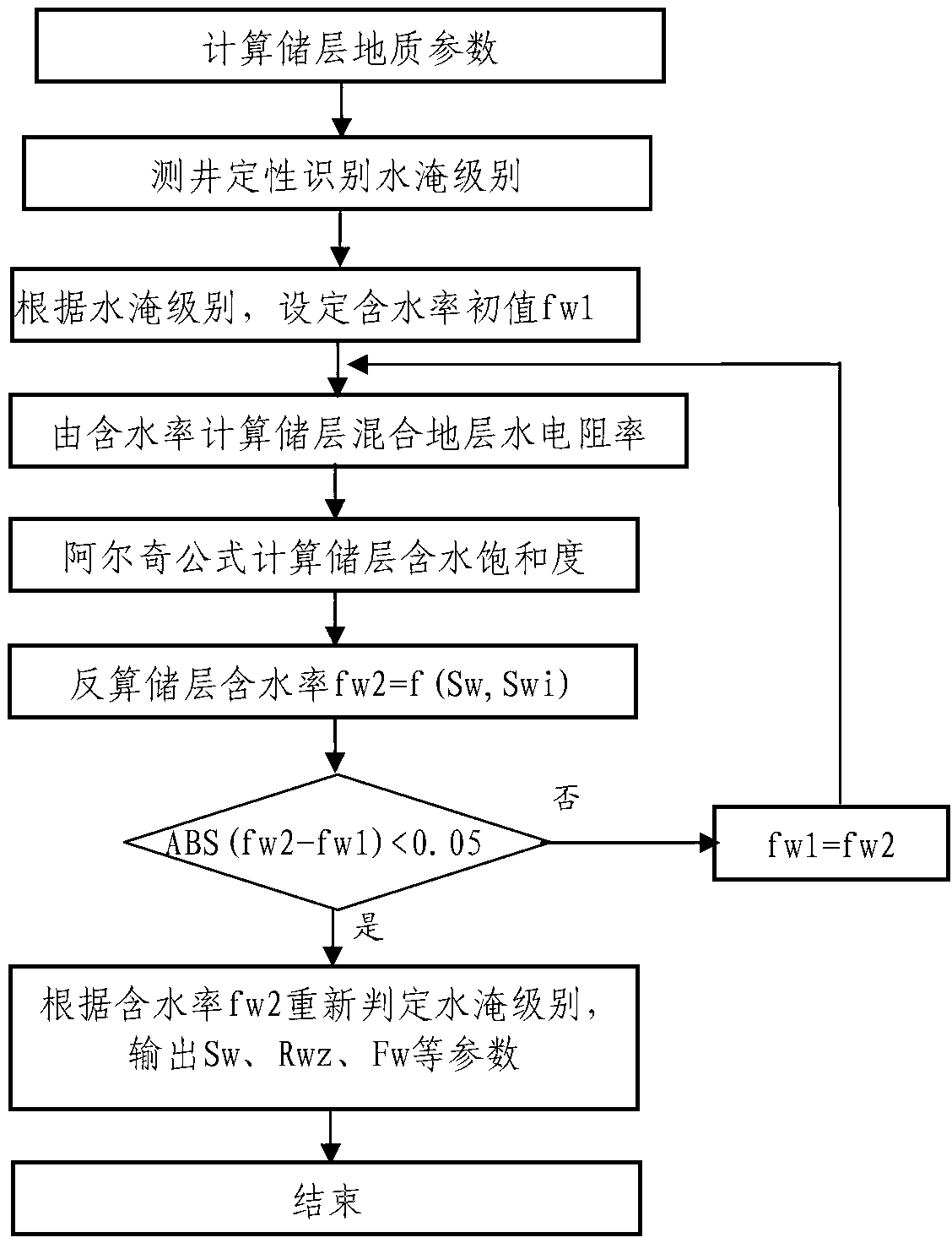 Novel water flooding layer logging evaluation method applying three parameters self-consistent iterative algorithm