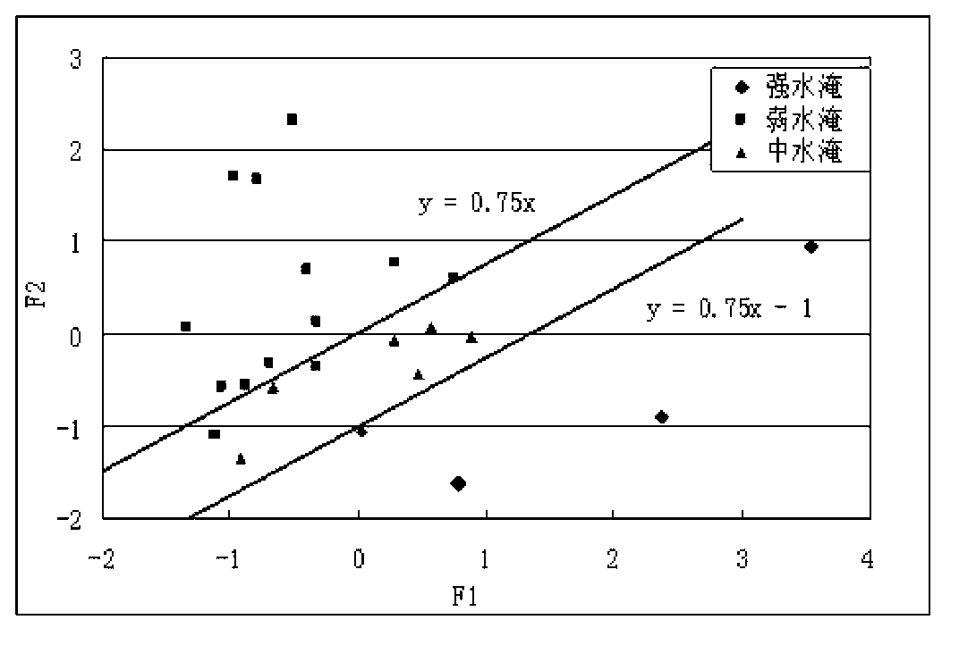 Novel water flooding layer logging evaluation method applying three parameters self-consistent iterative algorithm