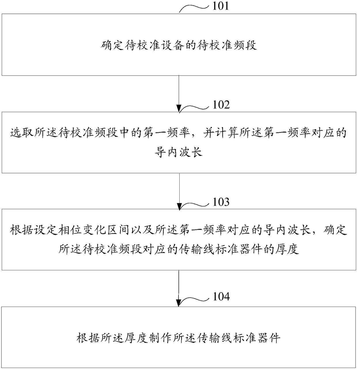 Method, device and calibration device for determining transmission line standard device