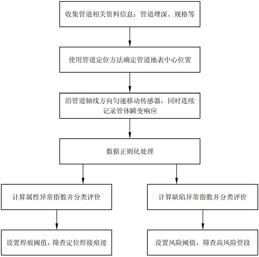 Full-coverage transient electromagnetic detection method for continuous diagnosis of pipe metal corrosion and defects