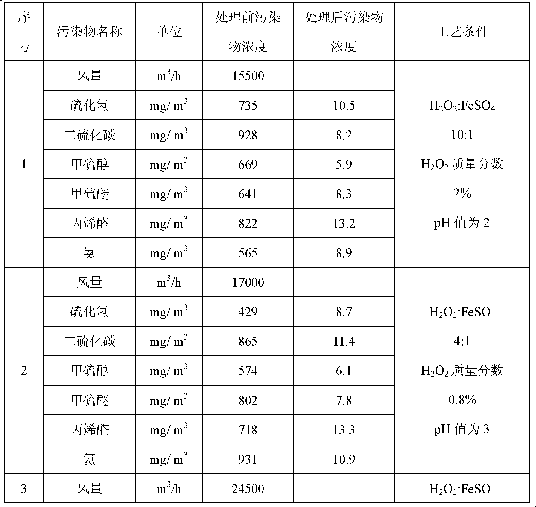 Method for processing malodorous gas and device thereof