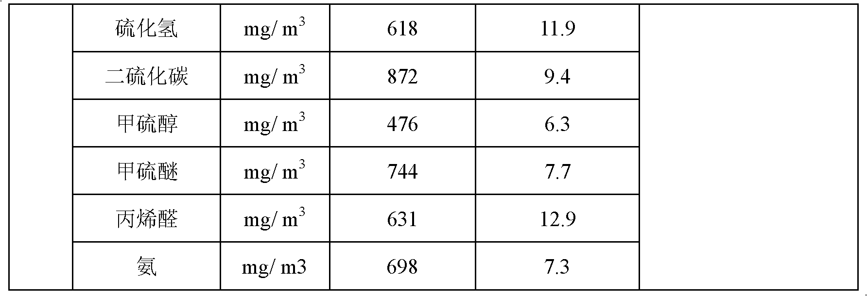 Method for processing malodorous gas and device thereof