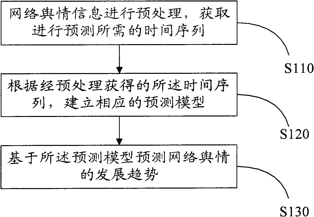 Network consensus prediction method and system