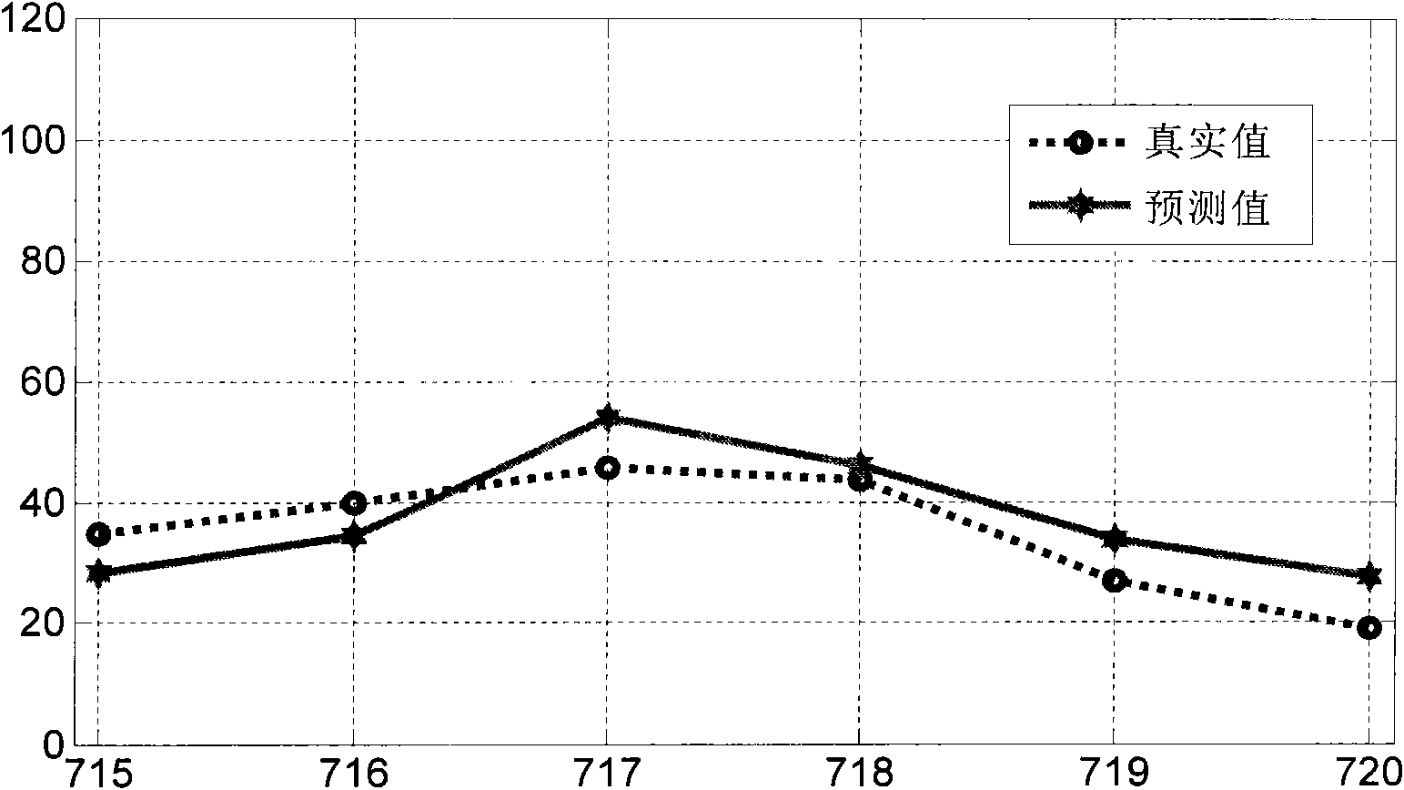 Network consensus prediction method and system