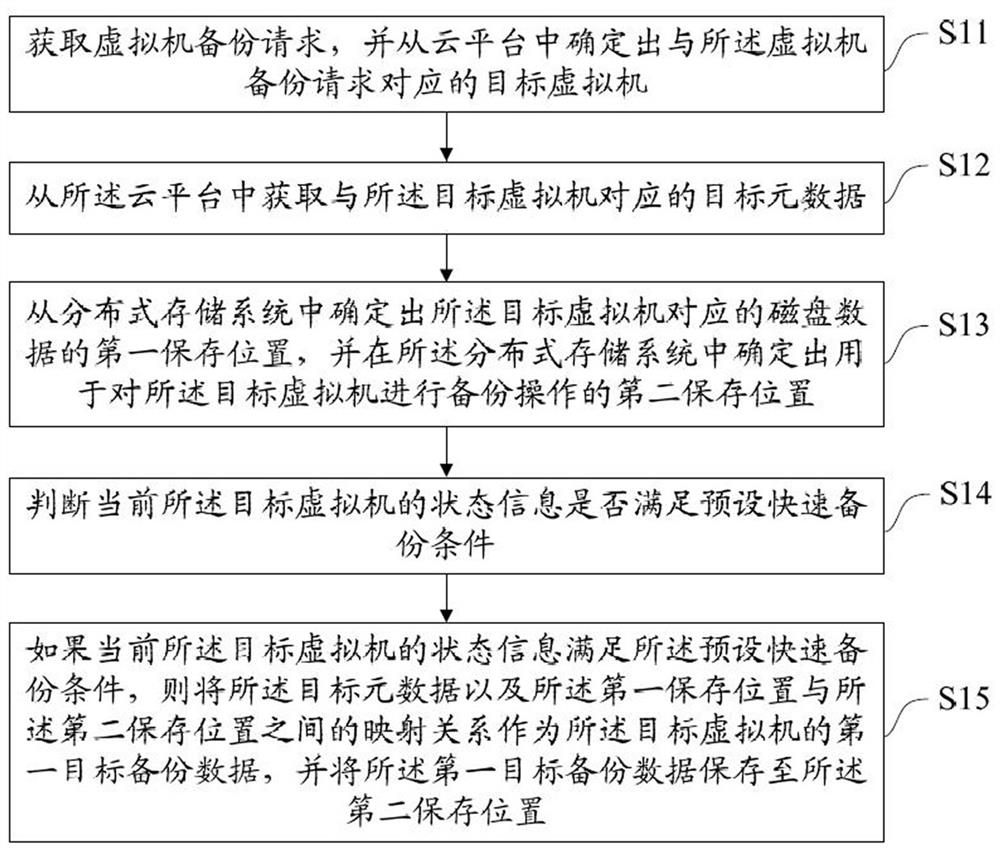 Virtual machine data management method and device, equipment and medium