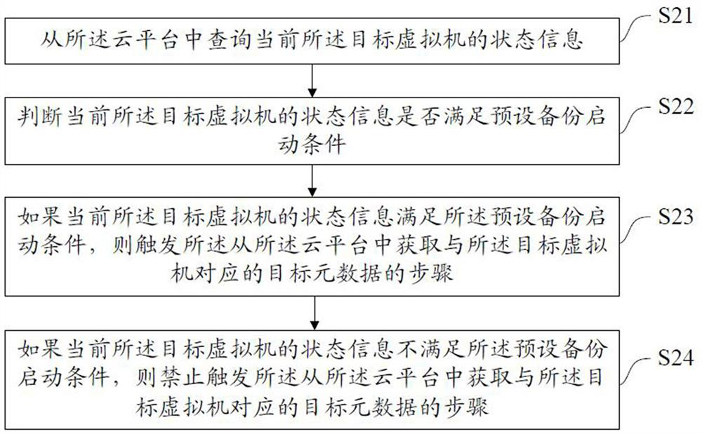 Virtual machine data management method and device, equipment and medium