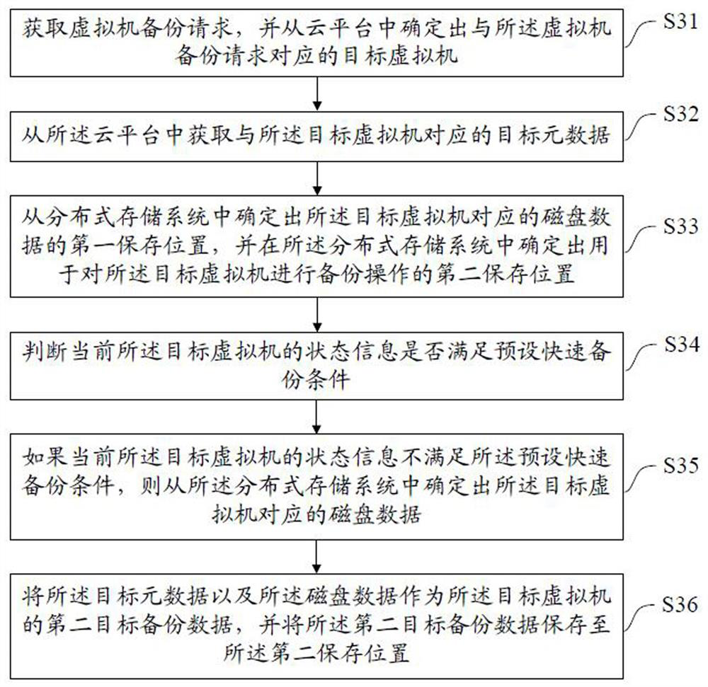 Virtual machine data management method and device, equipment and medium