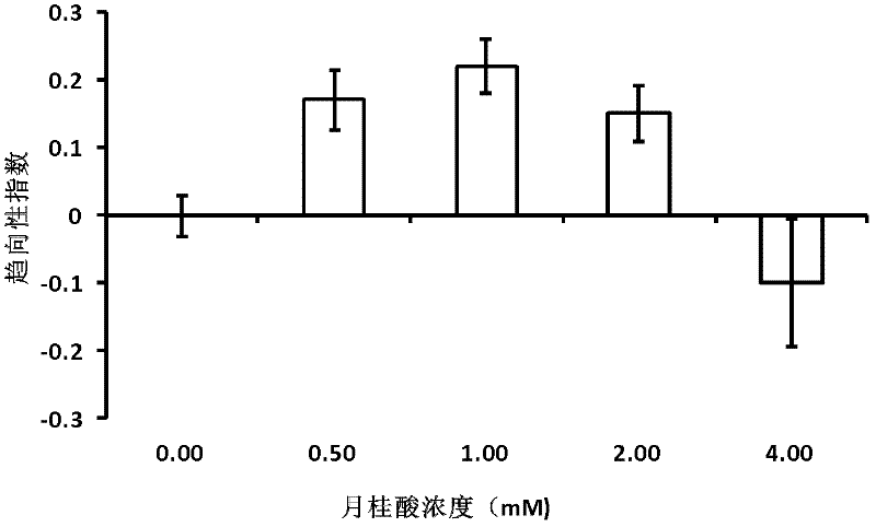 New use of lauric acid in prevention and control of meloidogyne incognita