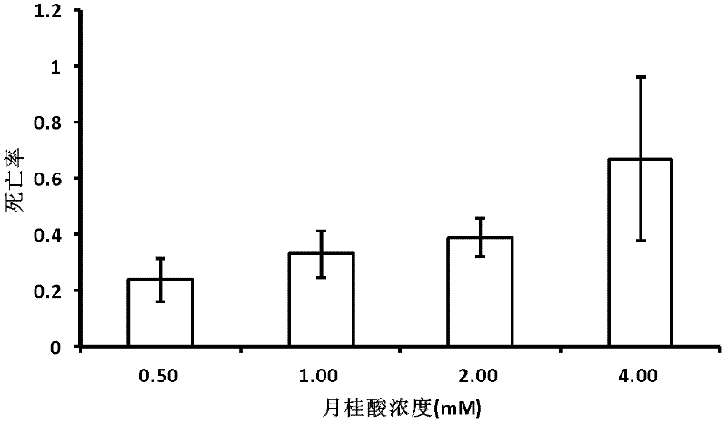 New use of lauric acid in prevention and control of meloidogyne incognita