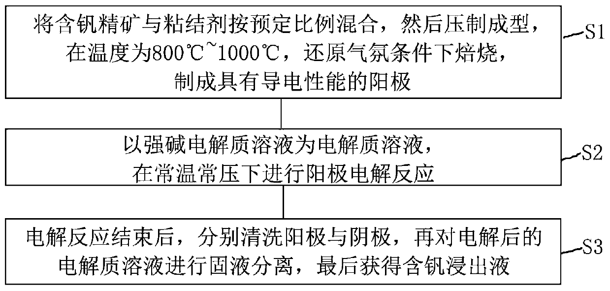 Method for leaching vanadium by anode electrolysis in strong alkali electrolyte solution