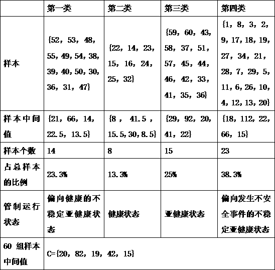 Clustering and analysis method of control running sub-health states