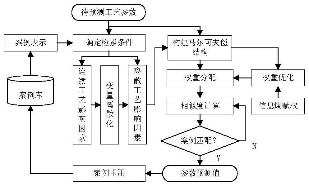 Case-based reasoning design method for extrusion casting process parameters