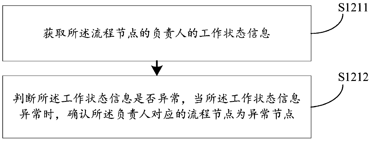 Workflow engine control method and device, computer equipment and storage medium