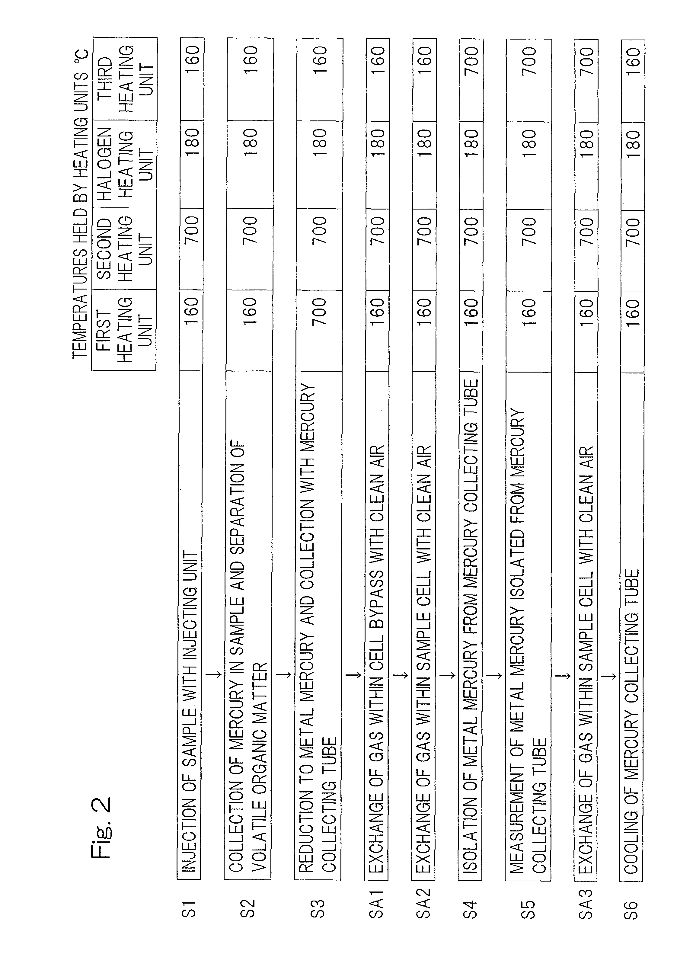 Mercury measuring apparatus for measuring mercury contained in sample composed mainly of hydrocarbon