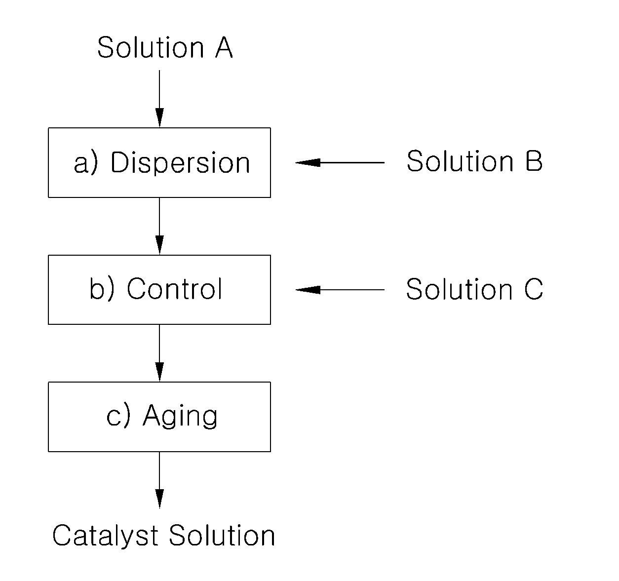 Process for preparing of a catalyst solution for fuel cell and a membrane electrode assembly using the same