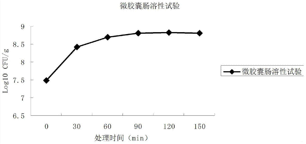 A kind of probiotic microcapsule and preparation method thereof