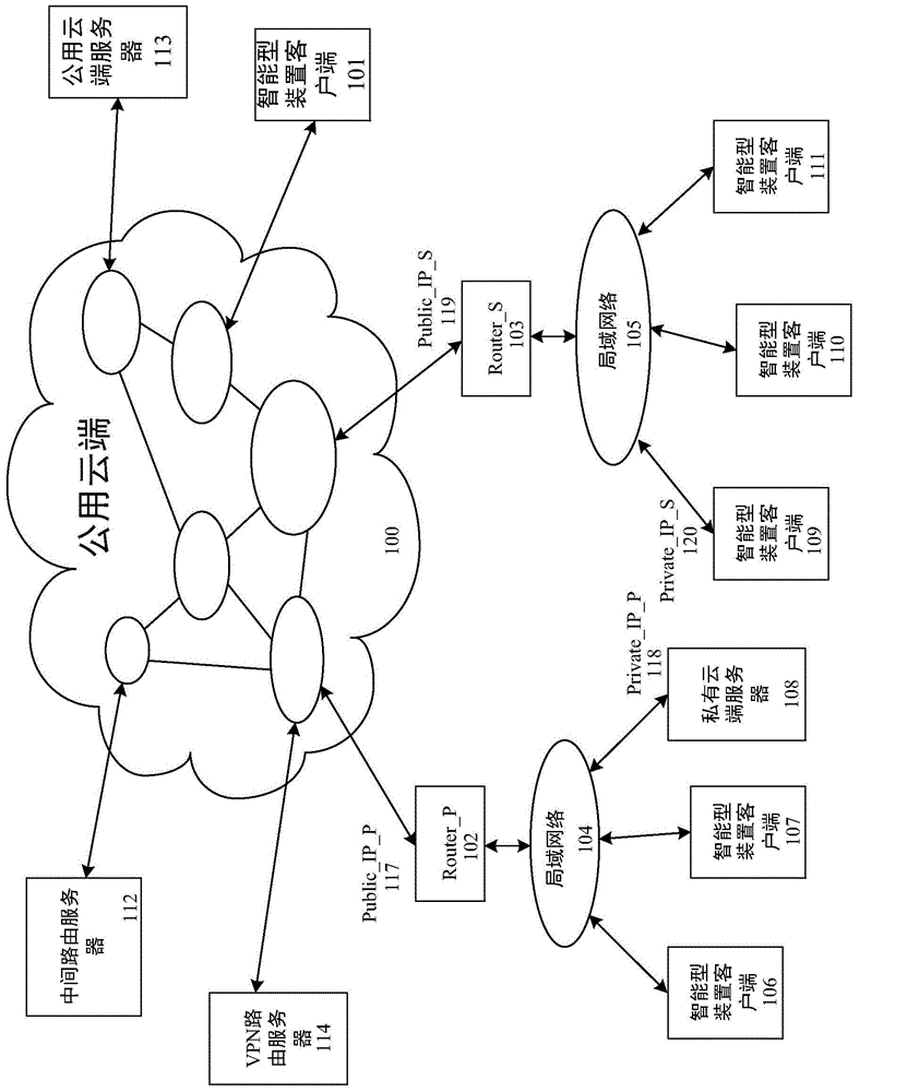 Private cloud routing server, and smart device client architecture