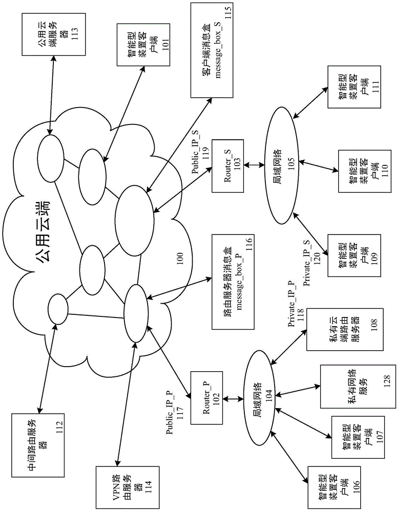 Private cloud routing server, and smart device client architecture