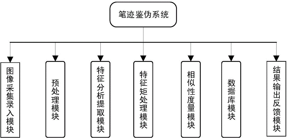 Handwriting authentication system based on stroke curvature detection